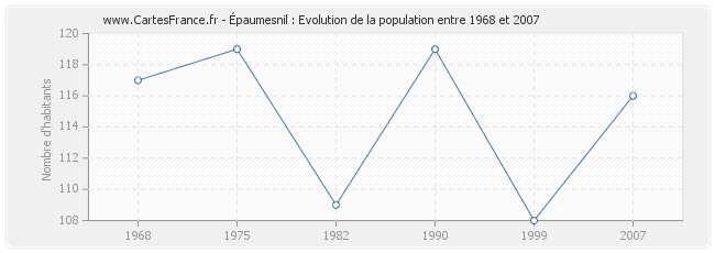 Population Épaumesnil