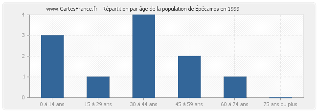 Répartition par âge de la population d'Épécamps en 1999