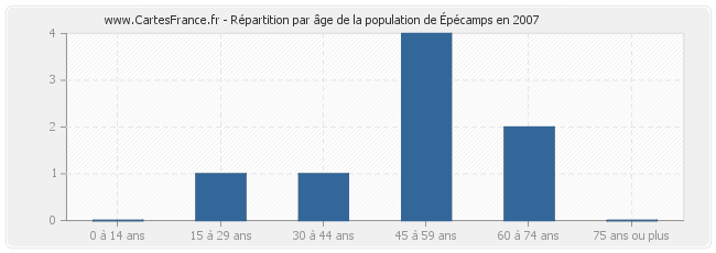 Répartition par âge de la population d'Épécamps en 2007
