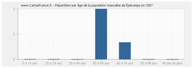 Répartition par âge de la population masculine d'Épécamps en 2007