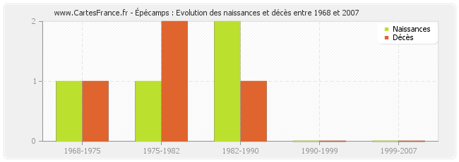 Épécamps : Evolution des naissances et décès entre 1968 et 2007