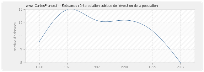 Épécamps : Interpolation cubique de l'évolution de la population