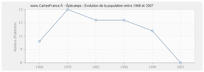 Population Épécamps