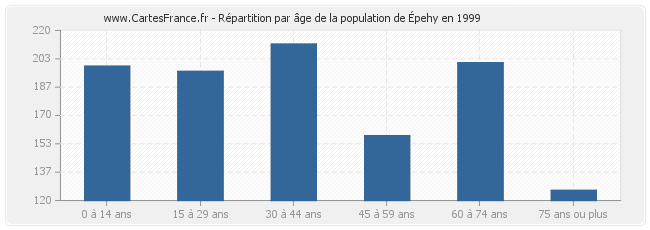 Répartition par âge de la population d'Épehy en 1999