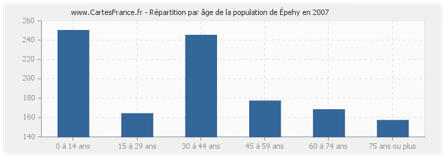Répartition par âge de la population d'Épehy en 2007