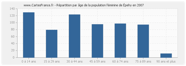 Répartition par âge de la population féminine d'Épehy en 2007