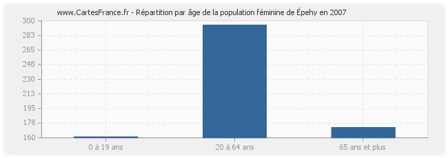 Répartition par âge de la population féminine d'Épehy en 2007