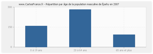 Répartition par âge de la population masculine d'Épehy en 2007
