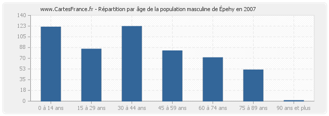 Répartition par âge de la population masculine d'Épehy en 2007