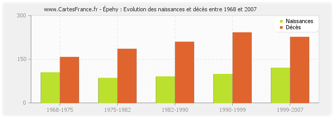 Épehy : Evolution des naissances et décès entre 1968 et 2007