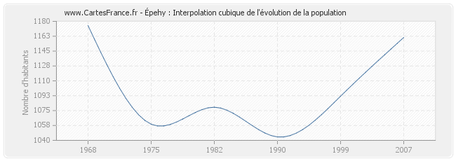 Épehy : Interpolation cubique de l'évolution de la population