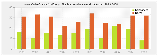Épehy : Nombre de naissances et décès de 1999 à 2008