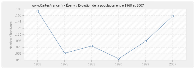 Population Épehy