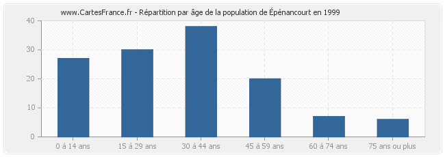 Répartition par âge de la population d'Épénancourt en 1999