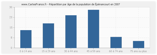 Répartition par âge de la population d'Épénancourt en 2007