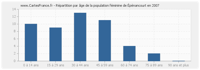 Répartition par âge de la population féminine d'Épénancourt en 2007