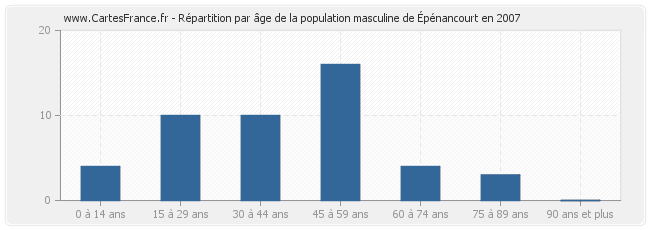 Répartition par âge de la population masculine d'Épénancourt en 2007