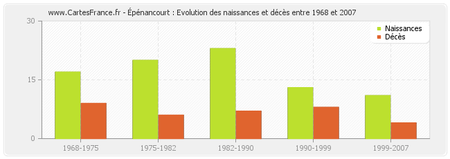 Épénancourt : Evolution des naissances et décès entre 1968 et 2007