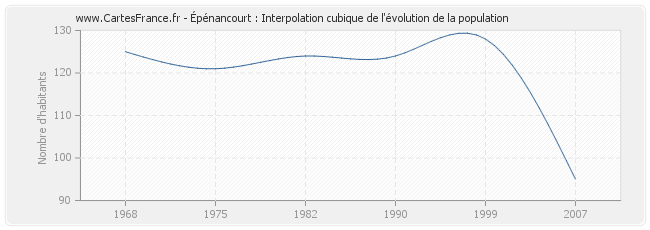 Épénancourt : Interpolation cubique de l'évolution de la population