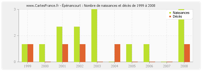 Épénancourt : Nombre de naissances et décès de 1999 à 2008