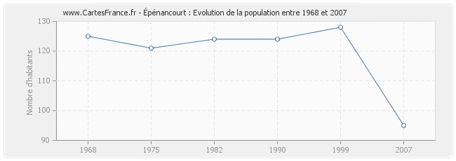 Population Épénancourt
