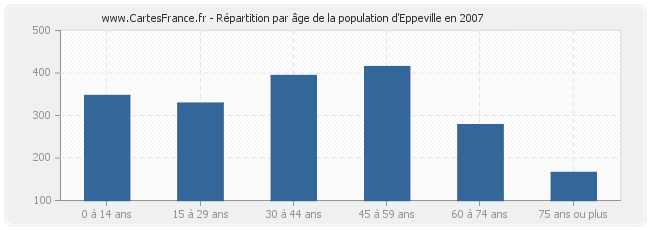 Répartition par âge de la population d'Eppeville en 2007