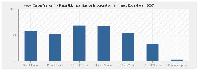 Répartition par âge de la population féminine d'Eppeville en 2007