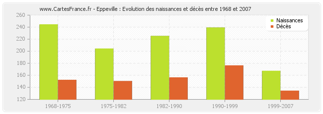 Eppeville : Evolution des naissances et décès entre 1968 et 2007