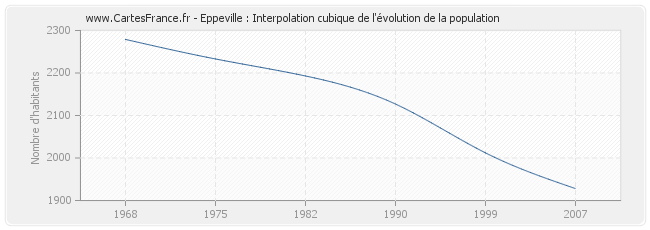 Eppeville : Interpolation cubique de l'évolution de la population