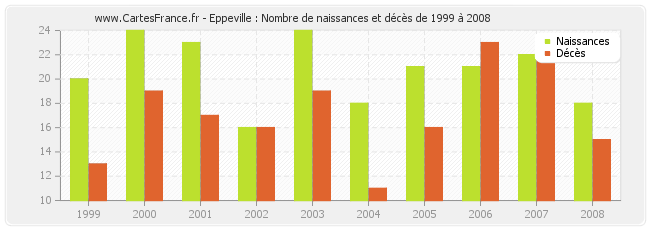 Eppeville : Nombre de naissances et décès de 1999 à 2008