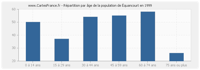 Répartition par âge de la population d'Équancourt en 1999