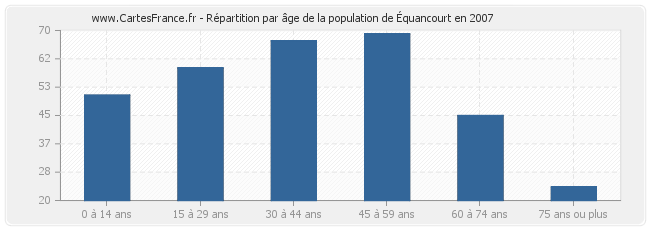 Répartition par âge de la population d'Équancourt en 2007