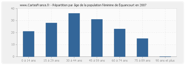 Répartition par âge de la population féminine d'Équancourt en 2007