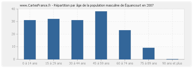 Répartition par âge de la population masculine d'Équancourt en 2007