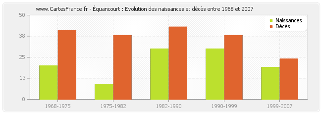 Équancourt : Evolution des naissances et décès entre 1968 et 2007