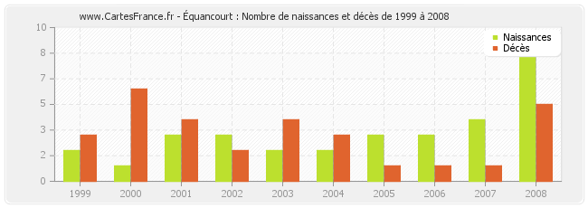 Équancourt : Nombre de naissances et décès de 1999 à 2008