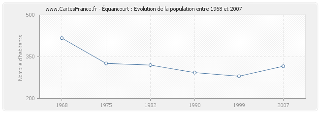 Population Équancourt