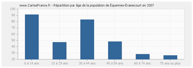 Répartition par âge de la population d'Équennes-Éramecourt en 2007