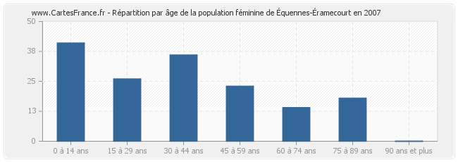 Répartition par âge de la population féminine d'Équennes-Éramecourt en 2007