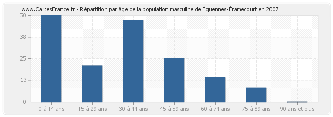 Répartition par âge de la population masculine d'Équennes-Éramecourt en 2007