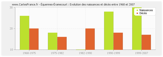 Équennes-Éramecourt : Evolution des naissances et décès entre 1968 et 2007