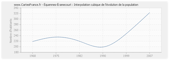 Équennes-Éramecourt : Interpolation cubique de l'évolution de la population