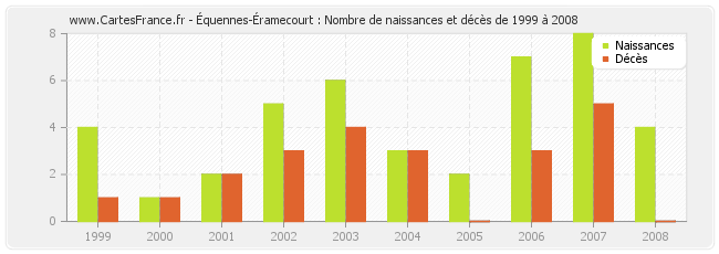 Équennes-Éramecourt : Nombre de naissances et décès de 1999 à 2008