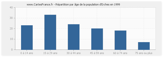 Répartition par âge de la population d'Erches en 1999