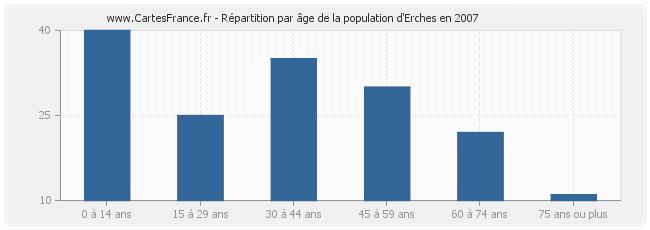 Répartition par âge de la population d'Erches en 2007