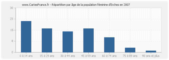 Répartition par âge de la population féminine d'Erches en 2007