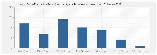 Répartition par âge de la population masculine d'Erches en 2007