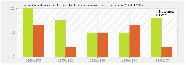 Erches : Evolution des naissances et décès entre 1968 et 2007