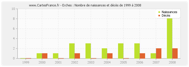 Erches : Nombre de naissances et décès de 1999 à 2008