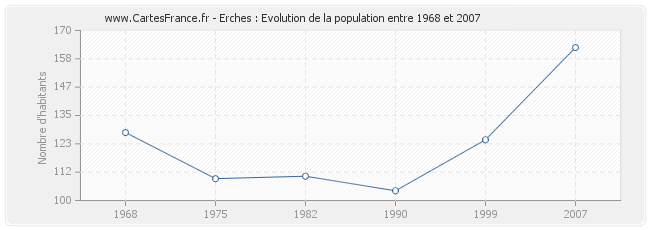 Population Erches